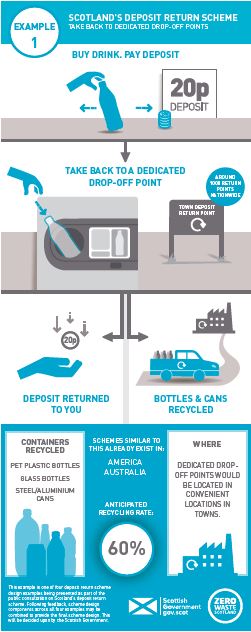 Would you recycle more if you were paid 10p per bottle?