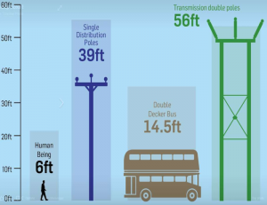 Transmission poles will be ‘taller than anything in Orkney today’